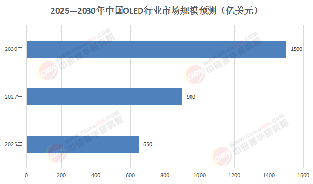 从“屏”到“链”：2025-2030中国OLED产业链投资机会深度挖掘