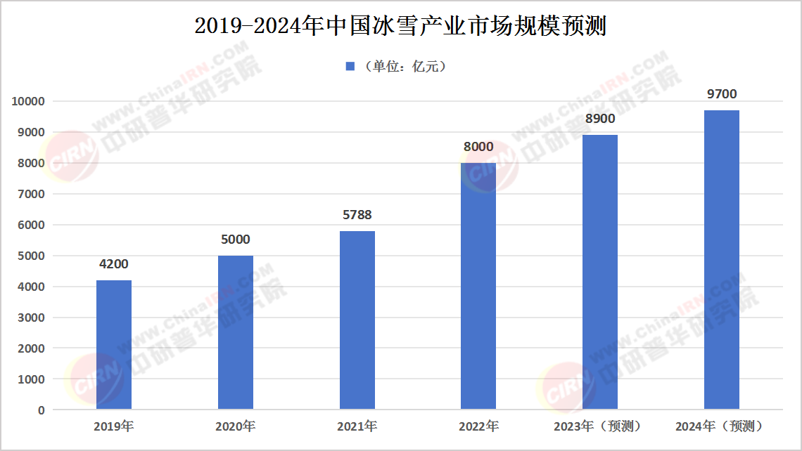 2024年中国冰雪产业发展现状、竞争格局及未来发展趋势与前加分析