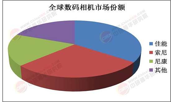 2025年数码照相机行业发展前景预测及投资战略研究