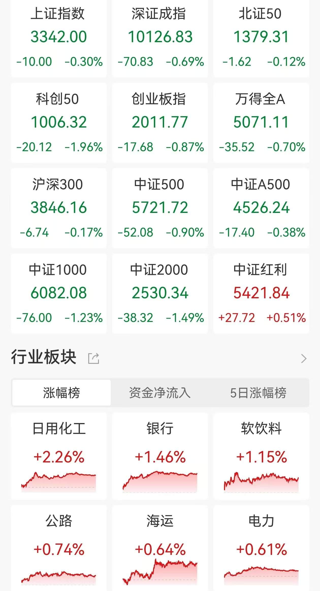 A股收评：三大指数齐跌，沪指跌0.3%创指跌0.87%科创50跌1.96%，日用化工领涨，半导体板块全线走低！超4000股下跌，成交1.22万亿缩量994亿